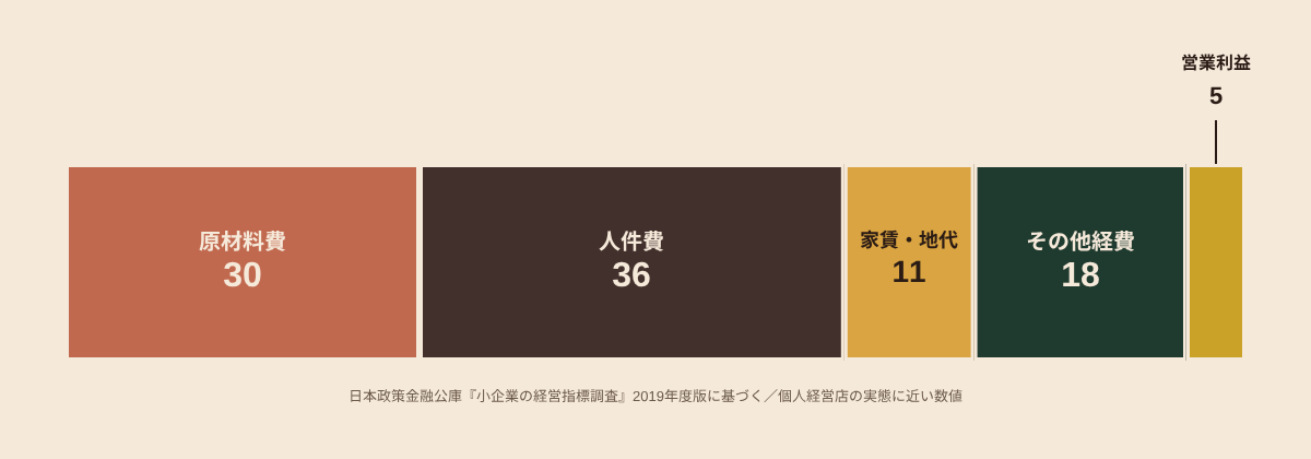 日本政策金融公庫「小企業の経営指標調査」2019年度版に基づき、売上100に対する原材料費30・人件費36・家賃地代11・その他経費18・営業利益5の内訳を示した帯グラフ