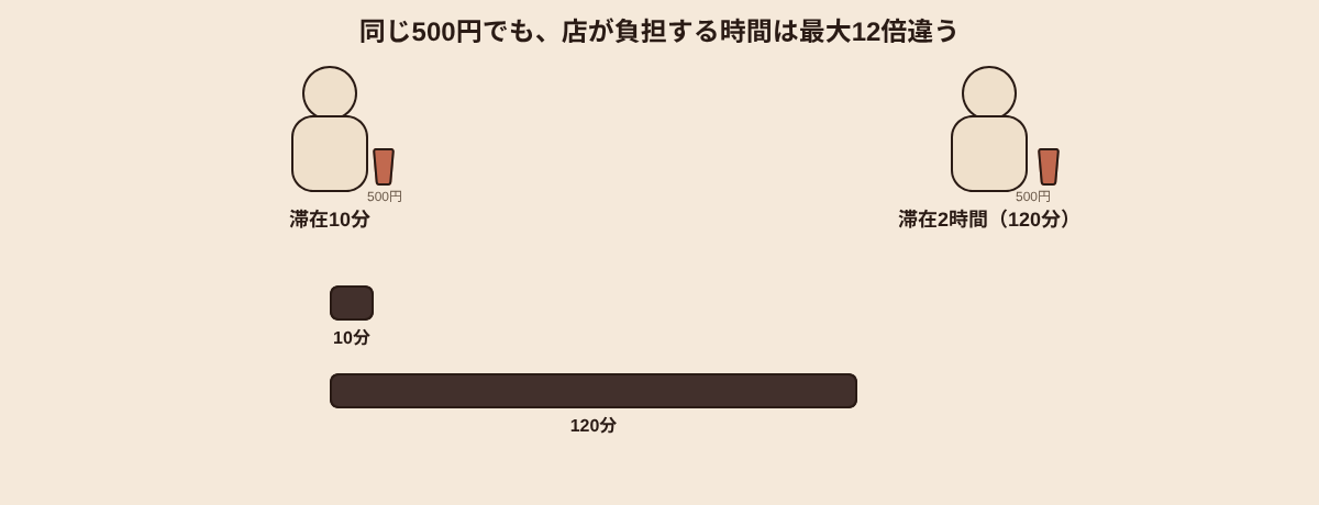同じ1杯500円でも、1杯単位で見るか1席1時間あたりで見るかで店の負担が変わることを、滞在10分の客と滞在2時間の客で対比した図解