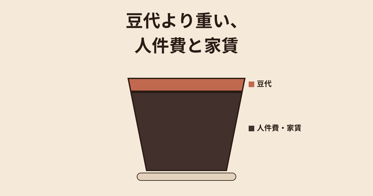 コーヒーカップの断面を豆代（小）と人件費・家賃（大）の2色に色分けし、内訳の偏りを示した図に「豆代より重い、人件費と家賃」の見出しを添えた図
