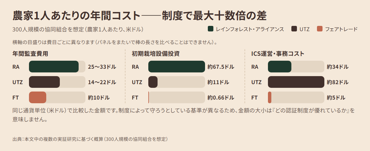 認証制度ごとの農家1人あたり年間コストを、年間監査費用・初期栽培設備投資・ICS運営費の3項目で比較した図。レインフォレスト・アライアンスは監査費用(25〜33ドル)と初期設備投資(約67.5ドル)で最も高いが、ICS運営費だけはUTZが約82ドルで最も高く、費目によって順位が入れ替わることを示す