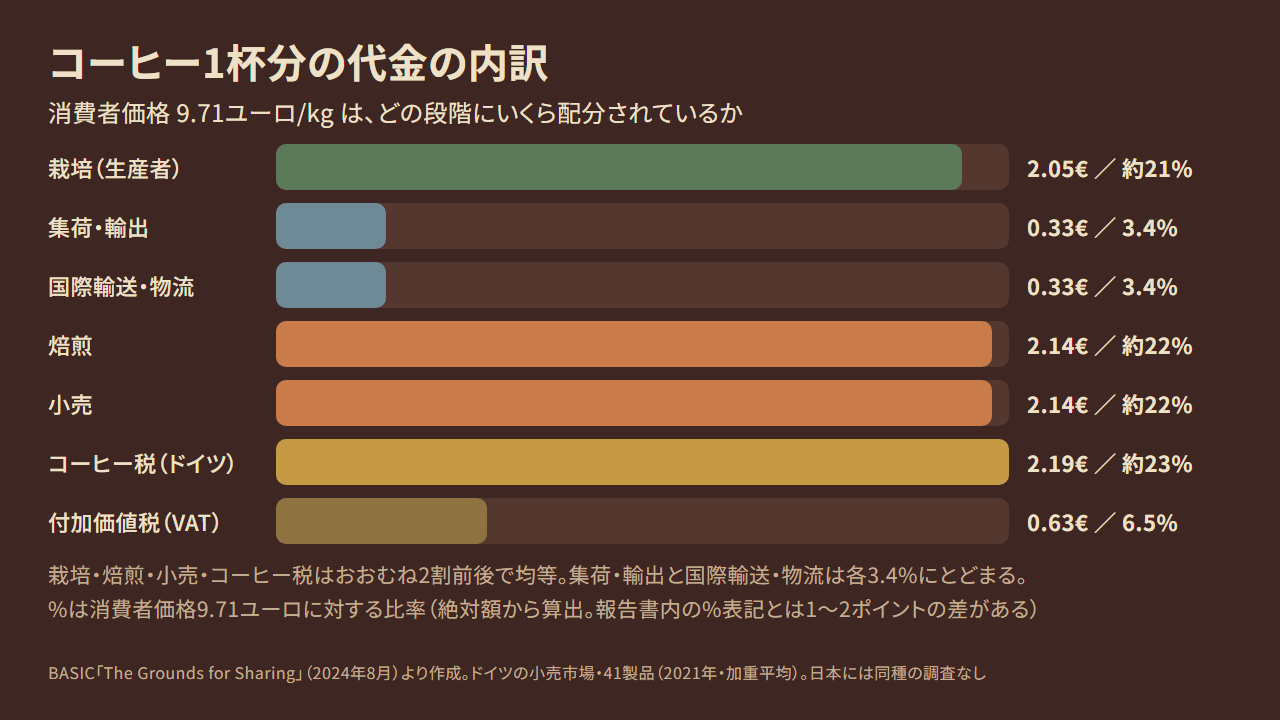 コーヒー1杯の代金がドイツ市場のBASIC(2024)調査で栽培・焙煎・小売・税におおむね2割前後ずつ配分され、集荷輸出と国際輸送はそれぞれ3.4%と小さい割合にとどまる様子を示した図解