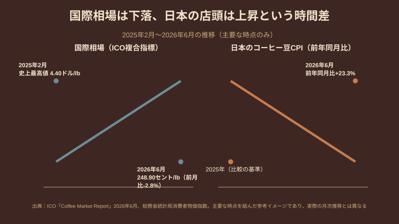 2025年2月のアラビカ先物ピークから2026年6月のICO複合指標下落までの相場推移と、同時期の日本のCPIコーヒー豆の推移を並べた折れ線グラフ