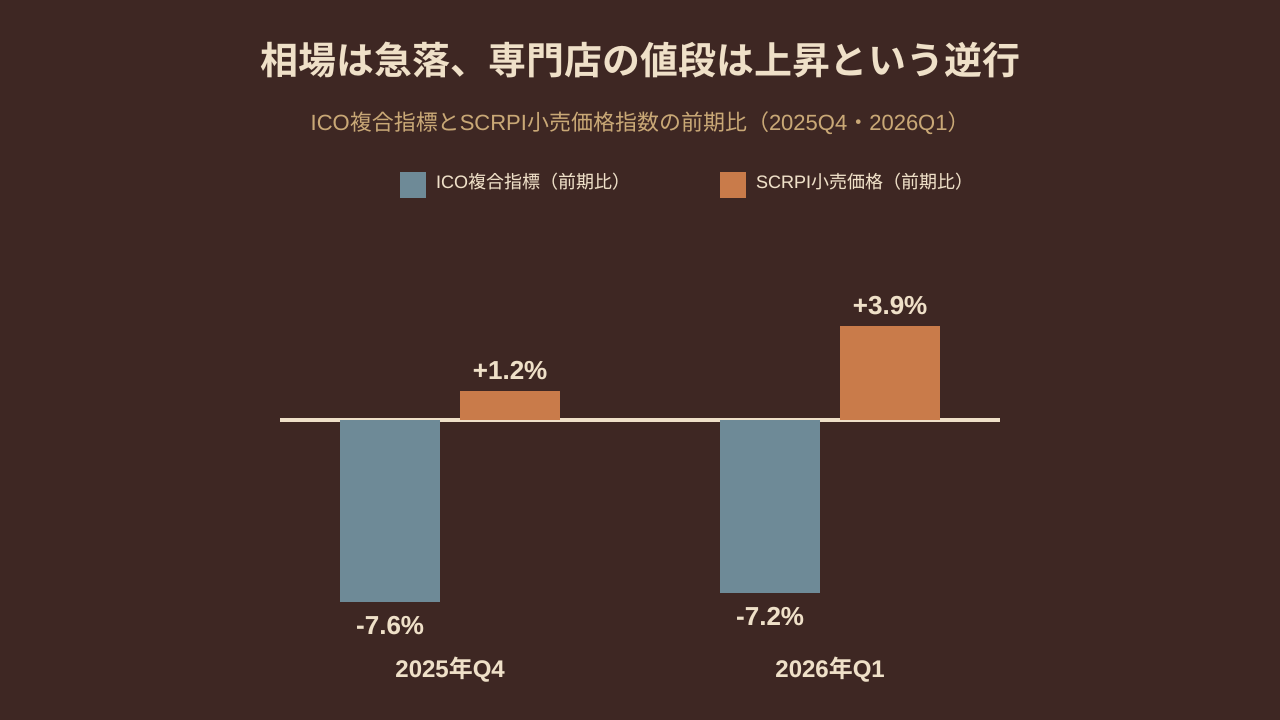 2025年第4四半期と2026年第1四半期における、ICO複合指標の急落とSCRPI小売価格の上昇が逆行している様子を示した対比グラフ