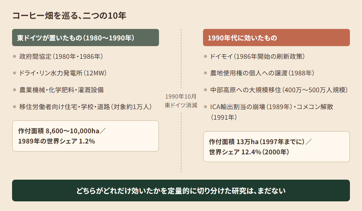 東ドイツが置いたもの(1980〜1990年:政府間協定・水力発電所・農業機械・作付8,600〜10,000ha・1989年の世界シェア1.2%)と、1990年代に効いたもの(ドイモイ・農地使用権の個人譲渡・中部高原への大規模移住・ICA輸出割当の崩壊・コメコン解散・作付13万ha・世界シェア12.4%)を左右に並べた対比図