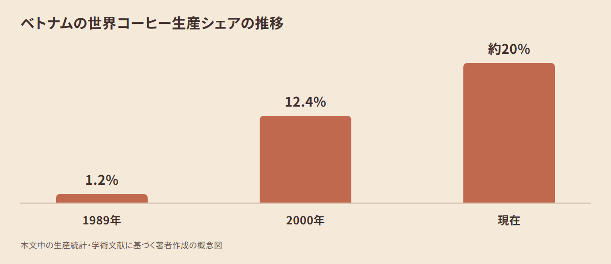 ベトナムの世界コーヒー生産シェアの推移を示す縦棒グラフ。1989年1.2%、2000年12.4%、現在約20%の3本