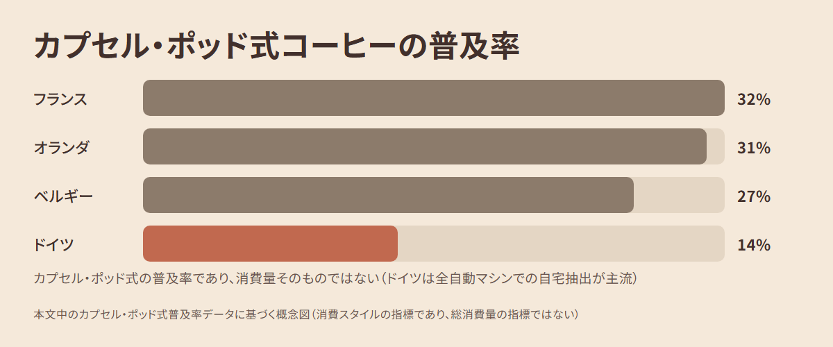 カプセル・ポッド式コーヒーの普及率の国際比較の棒グラフ。フランス32%、オランダ31%、ベルギー27%、ドイツ14%で、ドイツが突出して低い