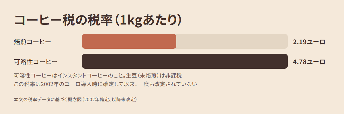 焙煎コーヒーと可溶性コーヒー（インスタント）の税率比較の棒グラフ。焙煎コーヒーは1kgあたり2.19ユーロ、可溶性コーヒーは1kgあたり4.78ユーロ