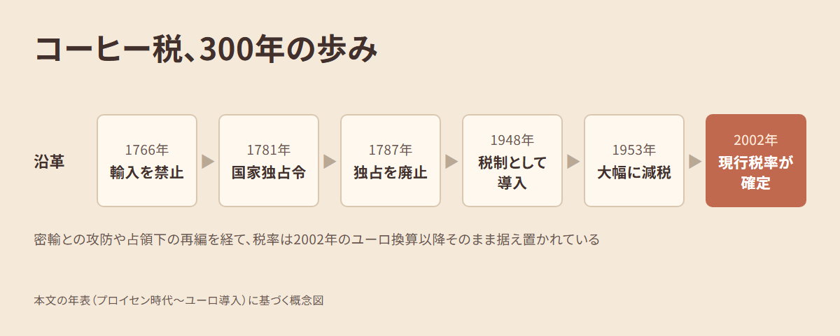 ドイツのコーヒー税の歴史年表。1766年輸入を禁止、1781年国家独占令、1787年独占を廃止、1948年税制として導入、1953年大幅に減税、2002年現行税率が確定という6つの出来事を時系列に示した図