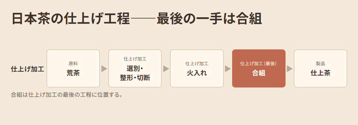 荒茶から選別・整形・切断、火入れ、合組を経て仕上茶になる日本茶の仕上げ工程の流れ図。最後の合組を強調している
