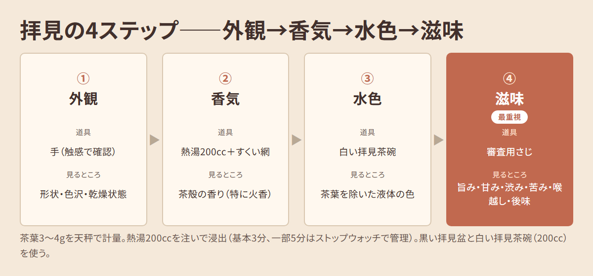拝見の4ステップ図。外観・香気・水色・滋味の順に、使う道具と着眼点を並べた図