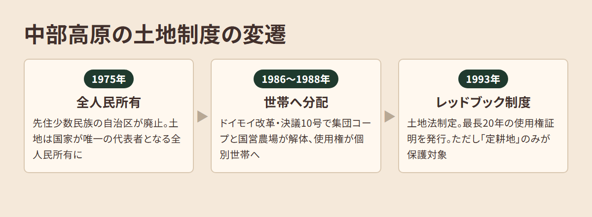 中部高原の土地制度が1975年の全人民所有、1986年の世帯分配、1993年のレッドブック制度へと変遷した3段階のタイムライン図