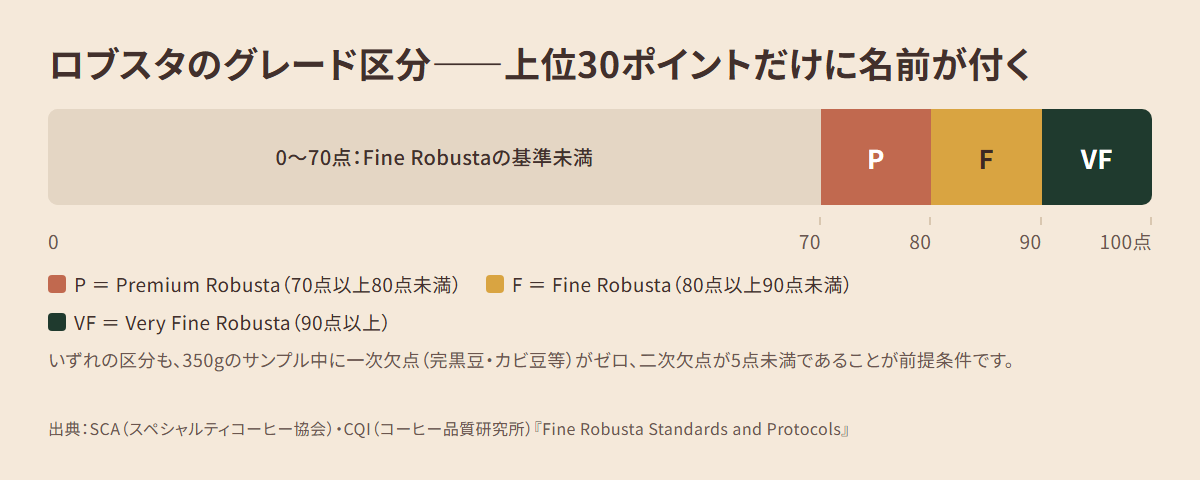 SCA/CQIの『Fine Robusta Standards and Protocols』によるロブスタのグレード区分を示す図。100点満点のうち70点未満は基準に届かず、70点以上80点未満がPremium Robusta、80点以上90点未満がFine Robusta、90点以上がVery Fine Robustaとなることを、点数の幅に比例した帯で示す