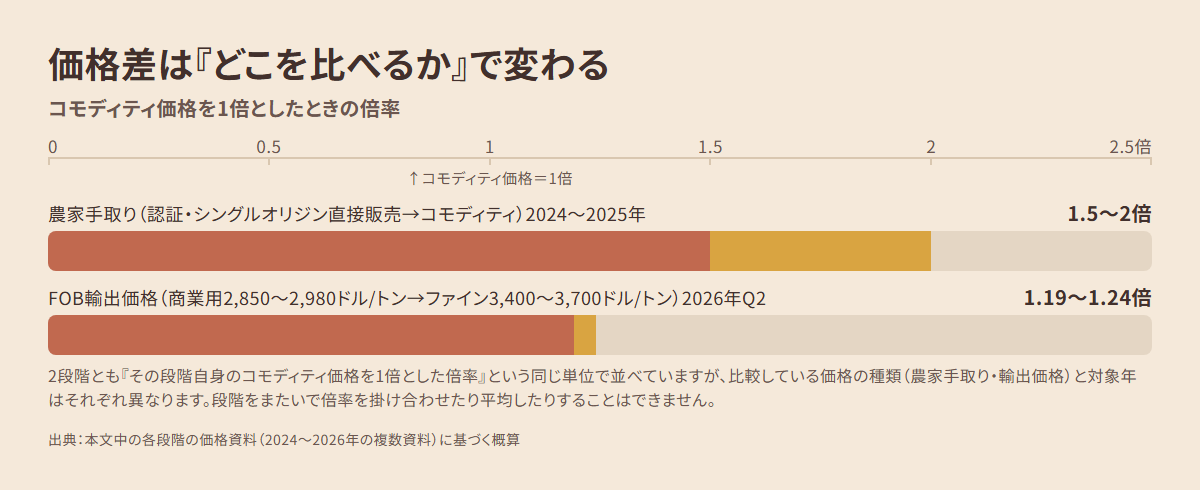 ロブスタの価格差を2つの比較段階で示した図。農家の手取り価格の比較は1.5〜2倍、直近のFOB輸出価格同士の比較は約1.19〜1.24倍にとどまり、比較する段階によって倍率が変わることを示す