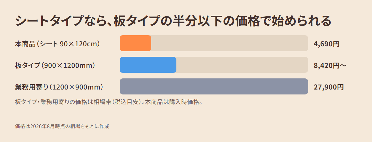シートタイプのホワイトボードと壁掛けタイプの板ホワイトボードを価格順に並べた比較図