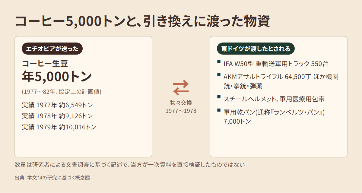 エチオピアが送ったコーヒー年5,000トン(計画)と、東ドイツが渡したとされるトラック550台・ライフル64,500丁などの物資を対比した図