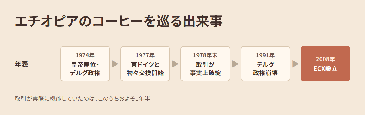 エチオピアのコーヒーを巡る出来事(1974年の政権交代から2008年のECX設立まで)を一本の時系列で示した図