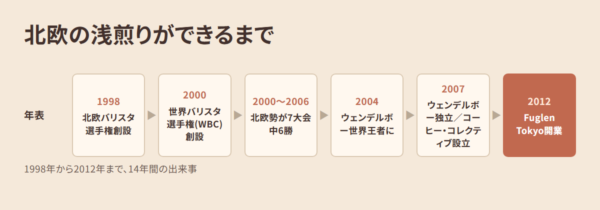 北欧の浅煎りができるまでの流れ(1998年の北欧バリスタ選手権から2012年のFuglen Tokyo開業まで)を一本の時系列で示した年表図