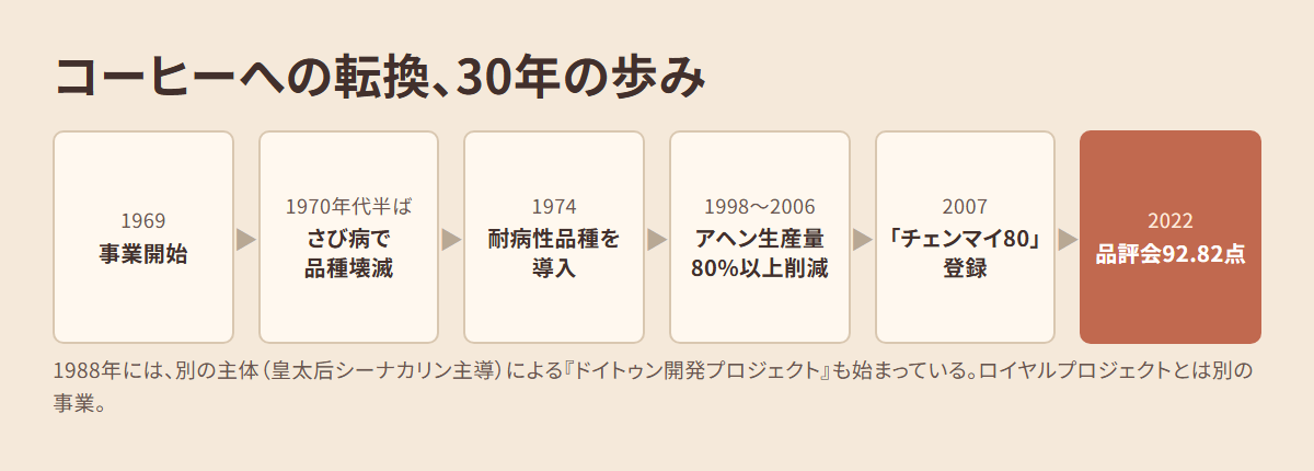 1969年から2022年までのタイ北部コーヒー転換の年表。さび病被害や品種登録の経緯を示す図